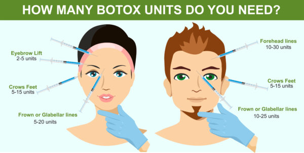 Botox dosage will be determined by factors such as the patient's age, body mass index, and the severity of their wrinkles and/or muscle spasms.