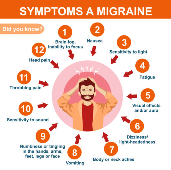 Botox injections is one of the potential procedures for managing episodic migraine symptoms.