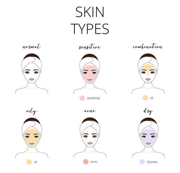 Identifying your skin type is the initial step in selecting a dermal filler.